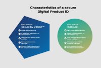 The Role of Digital Identity in Secure Product Transactions Unveiled
