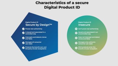 The Role of Digital Identity in Secure Product Transactions Unveiled