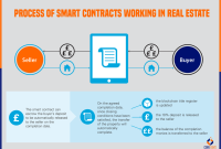 How Smart Contracts Work in Property Deals Unlocking Real Estate Efficiency