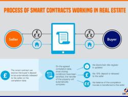 How Smart Contracts Work in Property Deals Unlocking Real Estate Efficiency How Smart Contracts Work in Property Deals Unlocking Real Estate Efficiency
