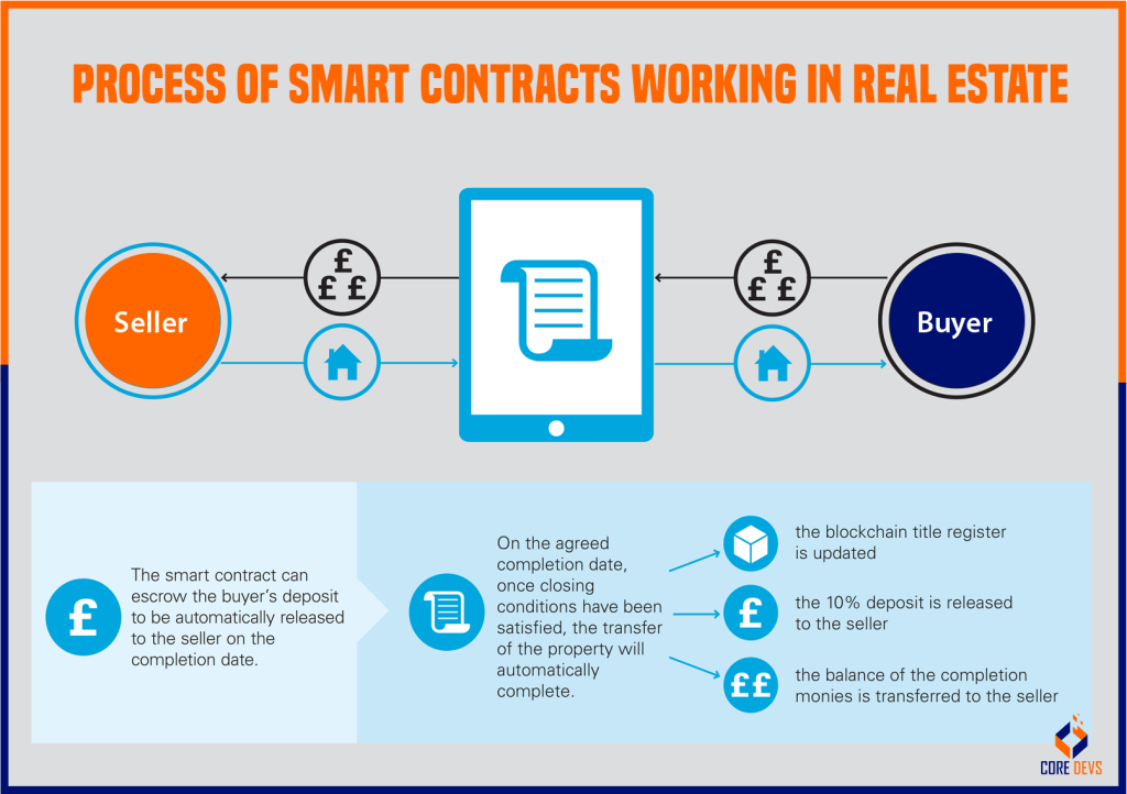 How Smart Contracts Work in Property Deals