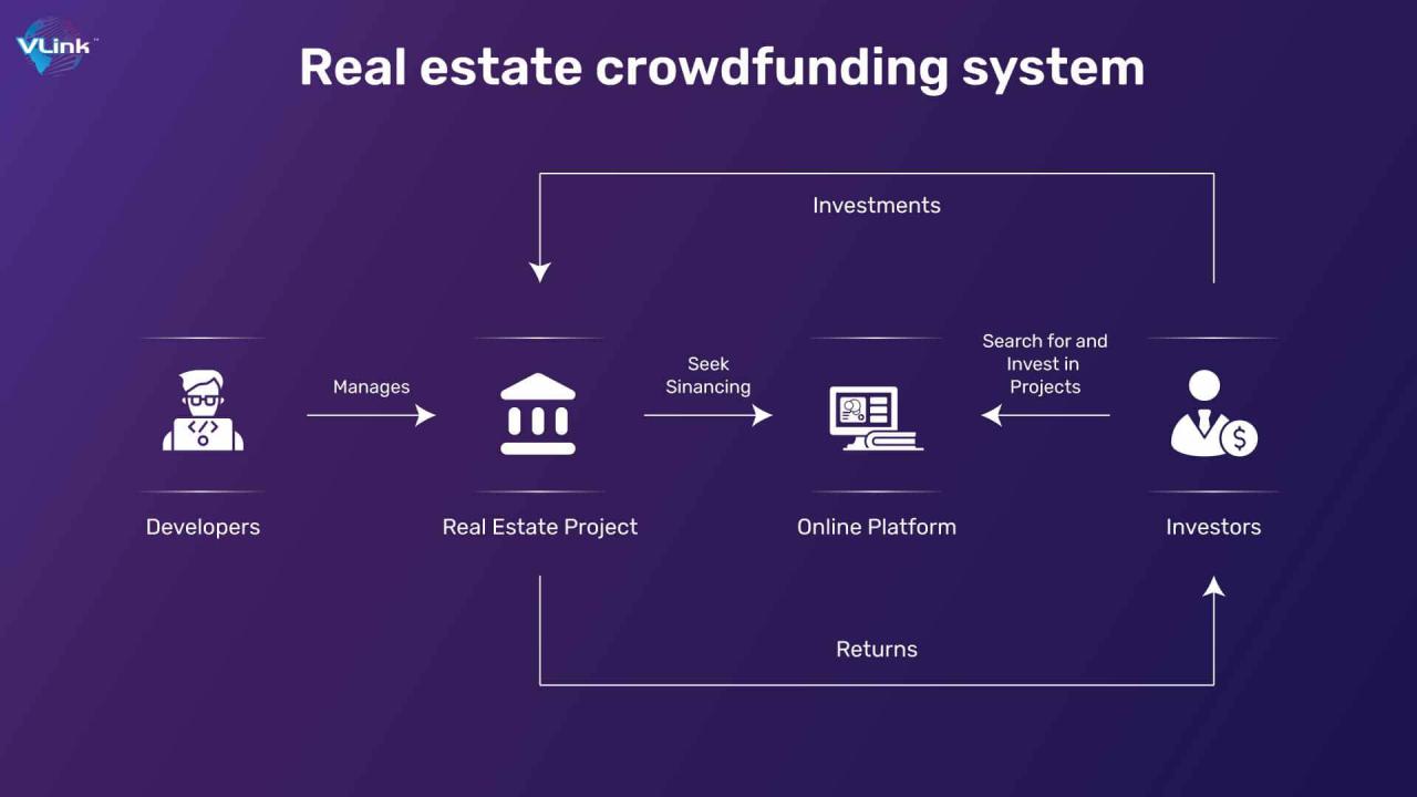 Property Crowdfunding and Online Investment Transactions Unleashed