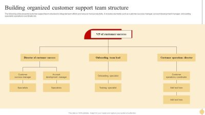 Role of Customer Support in Complex Product Purchases