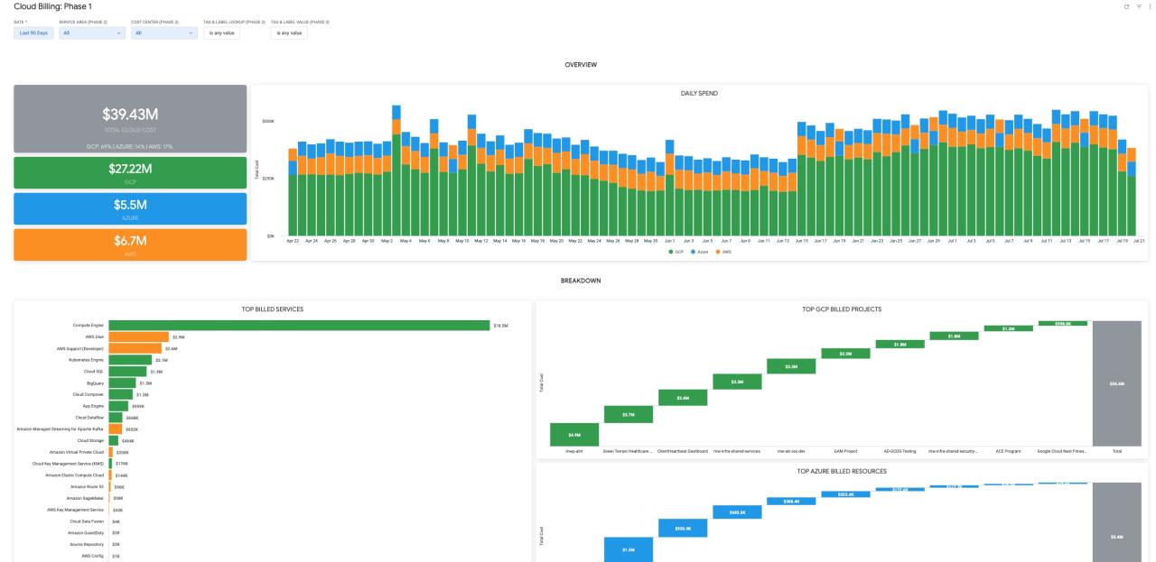 Managed governance lumen achieve moving Multi Cloud Services and Unified Billing Transactions