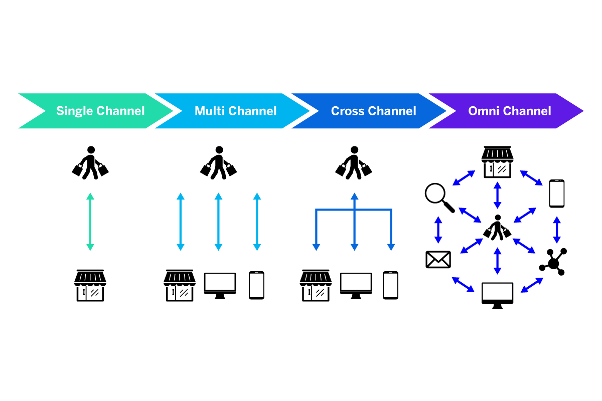 Optimizing Customer Journeys with Omnichannel Shopping Solutions