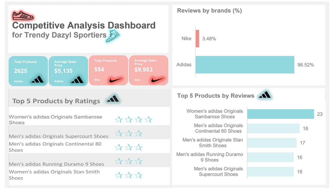 Analyzing Sales Data to Improve Fashion Marketing