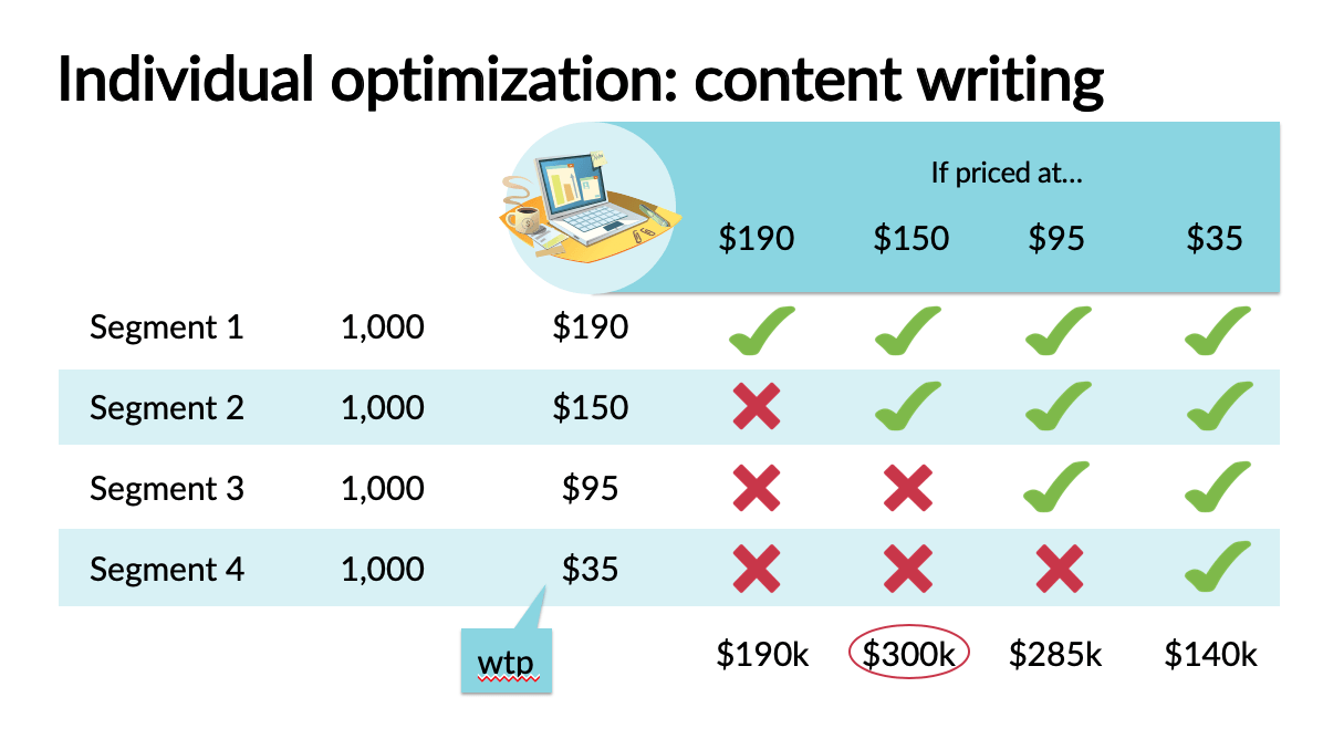 Bundling Tactics to Increase Sales of Unclassified Products