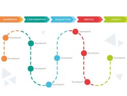 Understanding the Buyer Journey in a Digital Marketplace