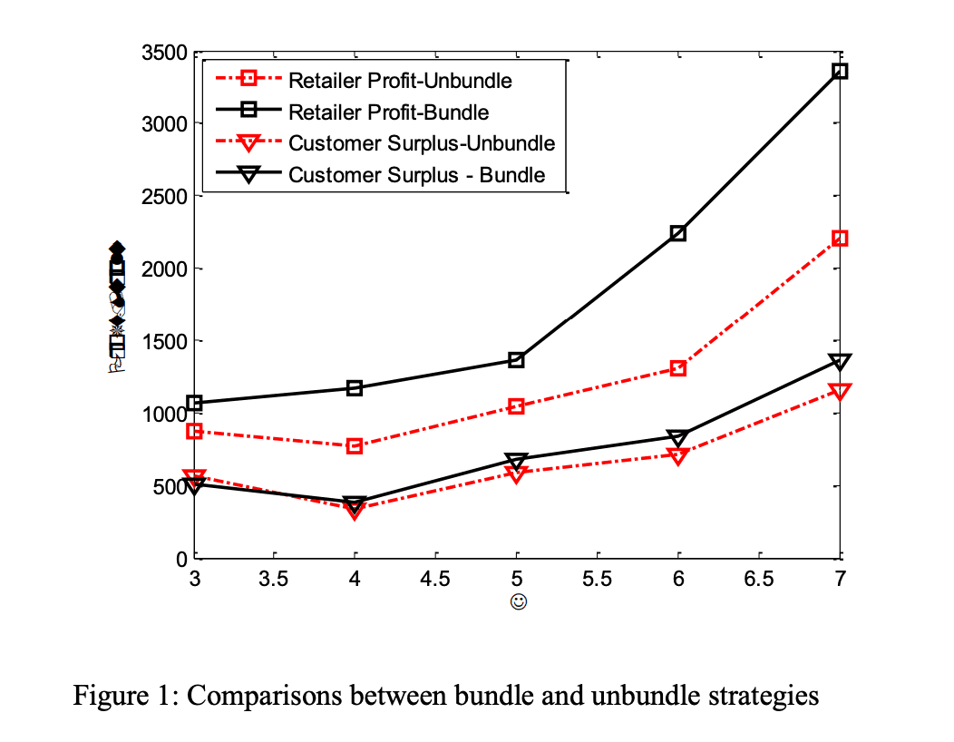 Bundling Tactics to Increase Sales of Unclassified Products