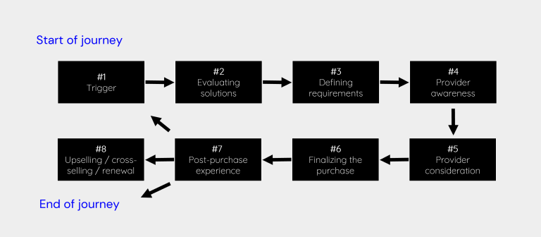 Understanding the Electronics Buyer Journey from Discovery to Purchase