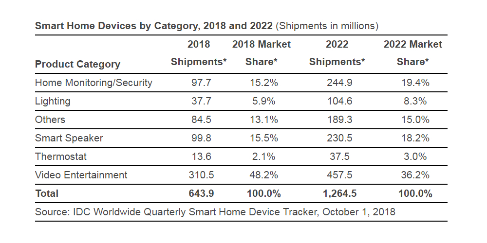 The Rise of Smart Home Devices and Their Market Impact