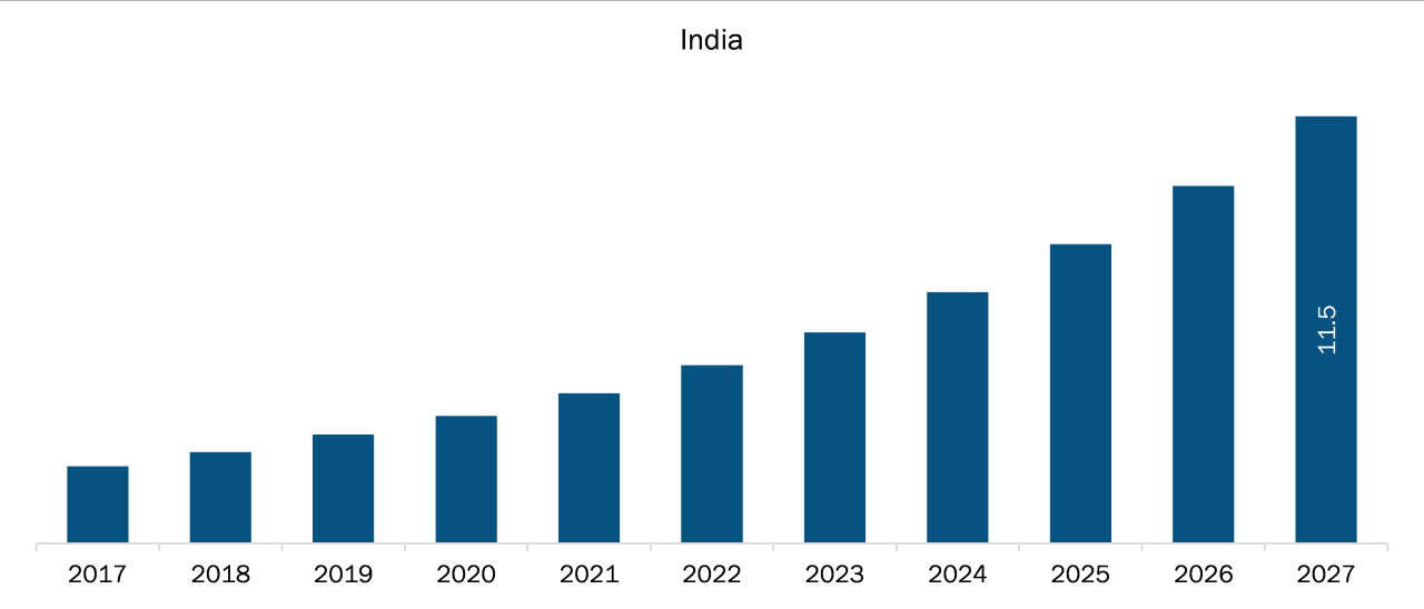 Logistics tele commerce 2027 revenue intensive cagr billion dynamics reach Logistics tele commerce 2027 revenue intensive cagr billion dynamics reach