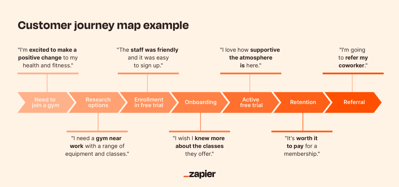Understanding the Buyer Journey in a Digital Marketplace