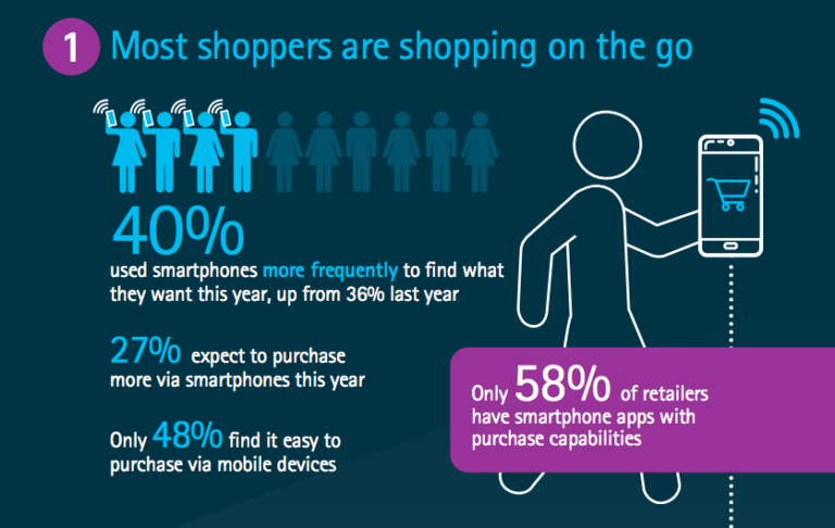Mobile Shopping Trends in Fashion and Accessories