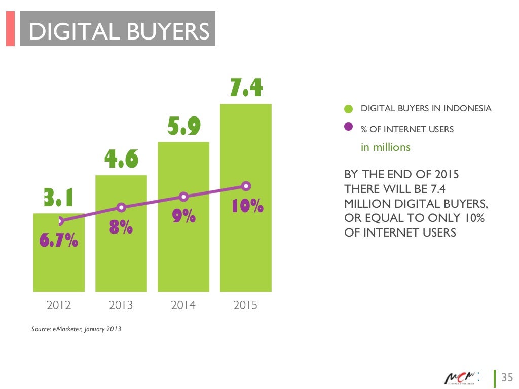 Converting Visitors into Buyers in the Digital Services Industry