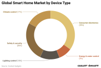 The Rise of Smart Home Devices and Their Market Impact