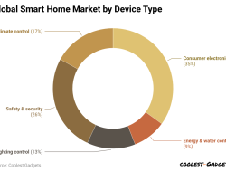 The Rise of Smart Home Devices and Their Market Impact