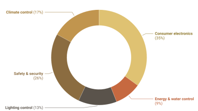 The Rise of Smart Home Devices and Their Market Impact