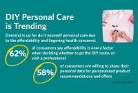 Consumer Insights and Sales Strategies for Personal Care Products in the Digital Era