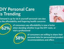 Consumer Insights and Sales Strategies for Personal Care Products in the Digital Era