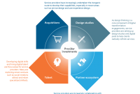 Understanding Buyer Behavior in the Competitive Digital Services Market
