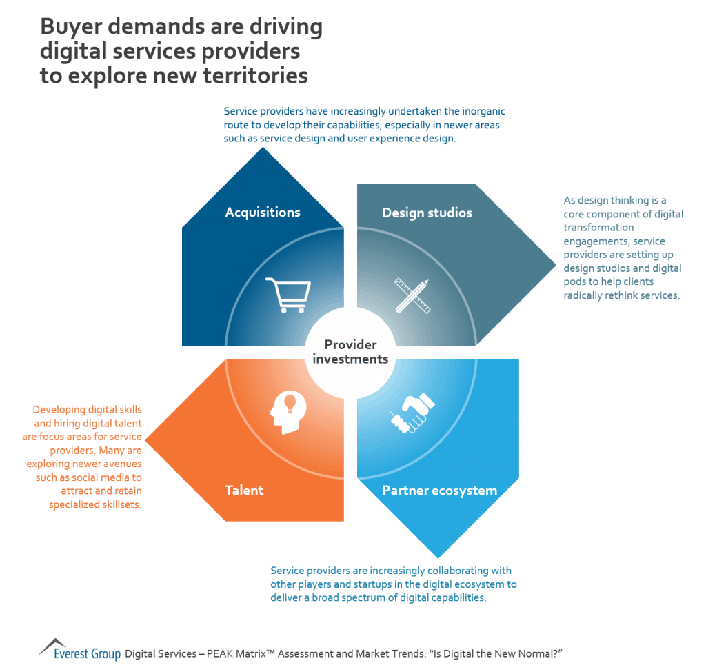 Understanding Buyer Behavior in the Competitive Digital Services Market