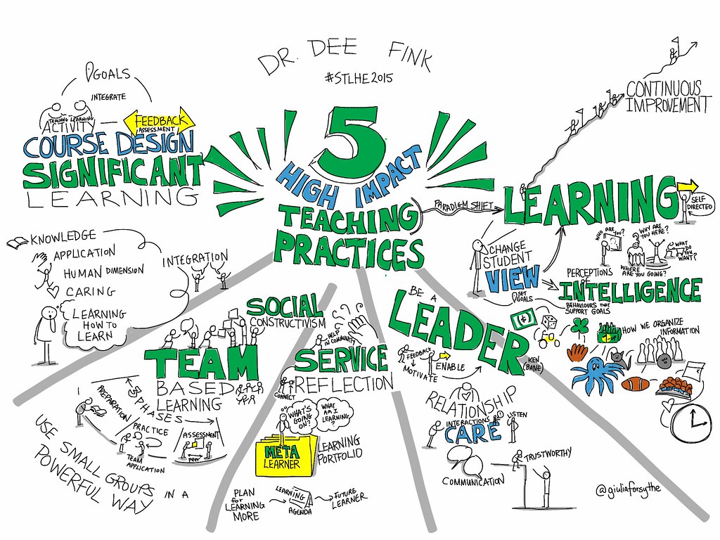 5 High Impact Teaching Practices, #STLHE2015 keynote by @D… | Flickr 5 High Impact Teaching Practices, #STLHE2015 keynote by @D… | Flickr