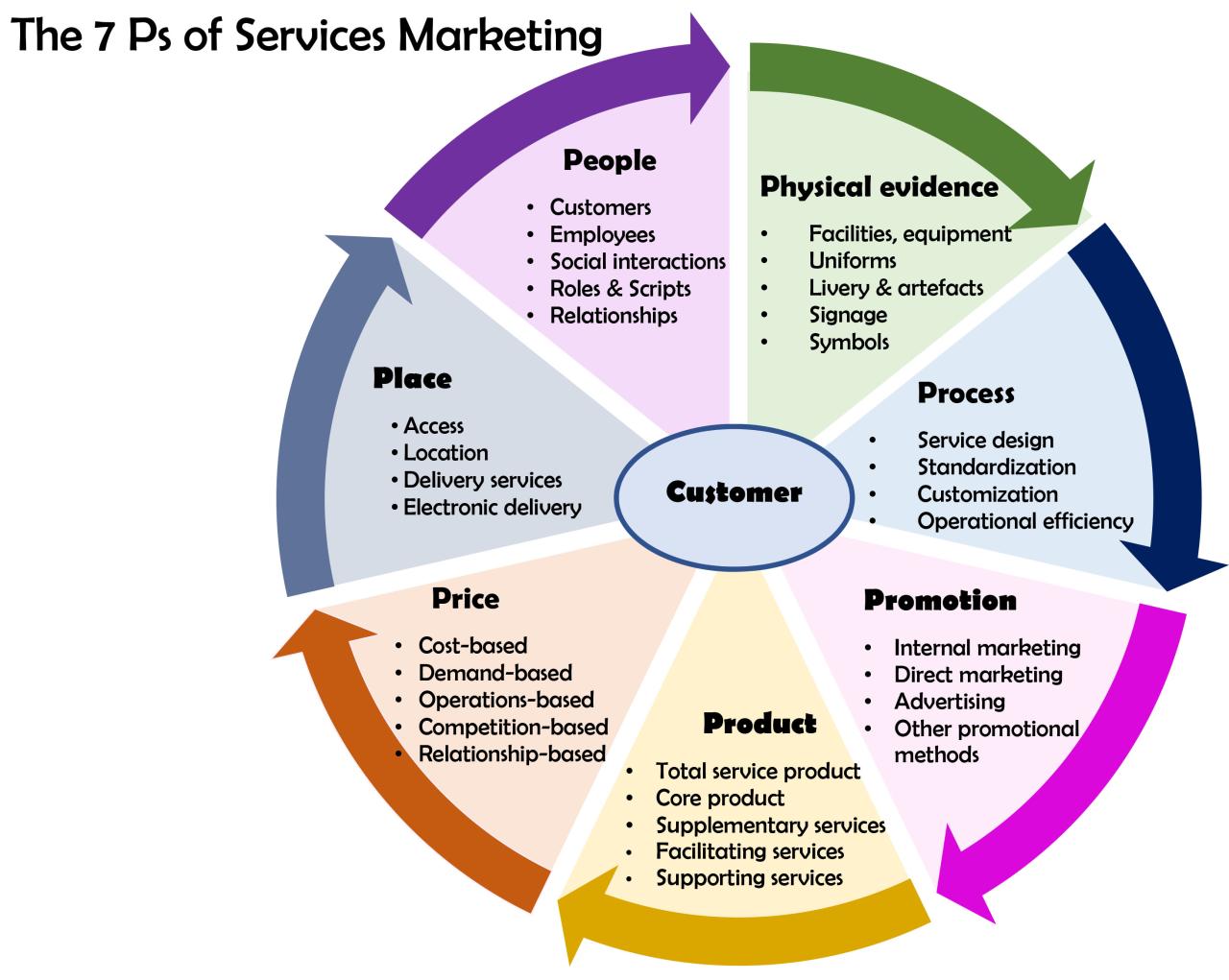 File:7 ps of services marketing.jpg - Wikimedia Commons Marketing Baby and Children Products to Meet Modern Parenting Needs