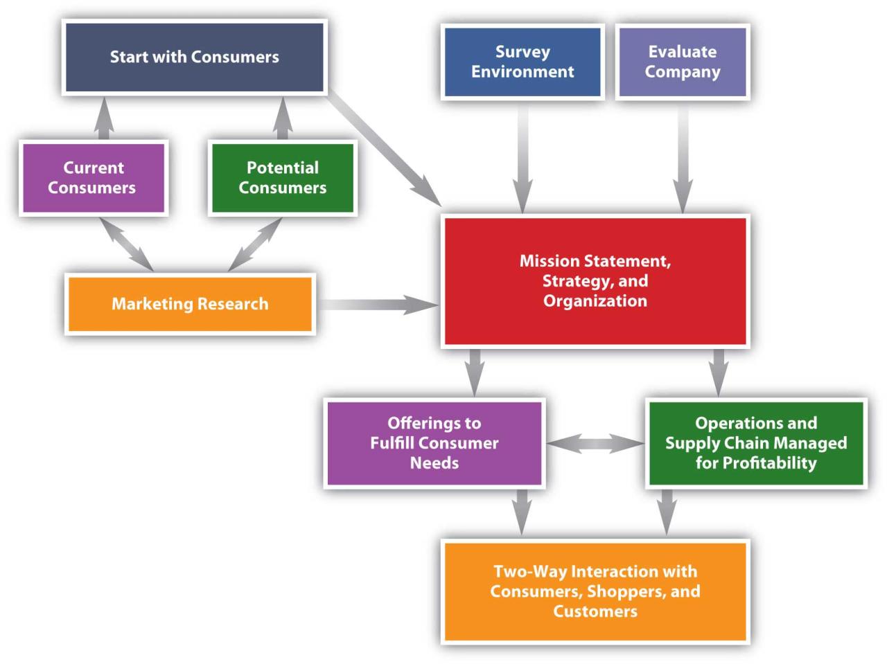 Reading: Overview of the Marketing Plan | Introduction to Business
