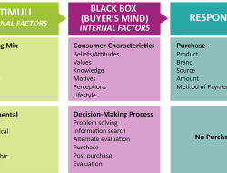 Consumer Purchasing Behavior in the Global Electronics Market