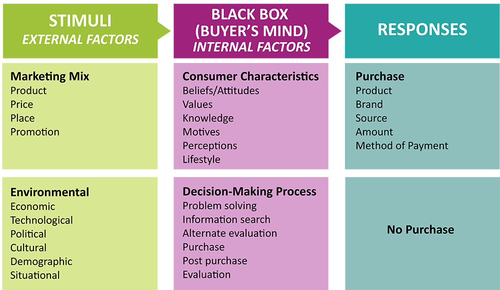 Buying-Process Stages | Principles of Marketing Buying-Process Stages | Principles of Marketing