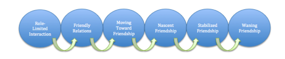 Developing and Maintaining Friendships | SPCH 1311: Introduction to ... The Role of Digital Marketing in Boosting Fashion and Accessories Sales