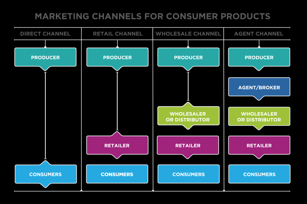 Place: Distribution Channels | Introduction to Business Place: Distribution Channels | Introduction to Business