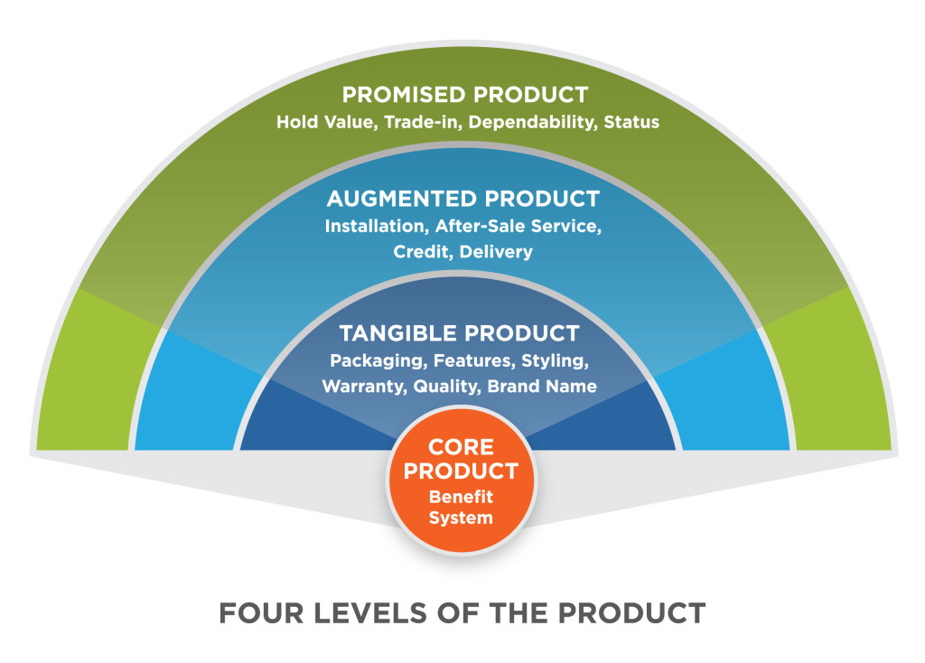 Products and Marketing Mix | Principles of Marketing Product Innovation and Its Impact on Fashion Sales Performance