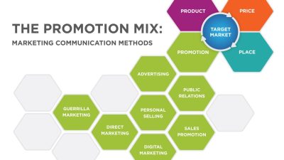 Digital Transformation in Sales Marketing and Purchasing Management