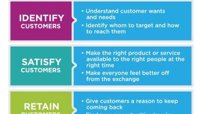 Marketing Defined | Principles of Marketing [Deprecated]