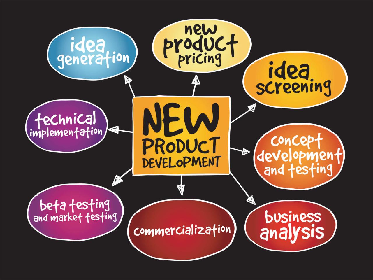 Product Innovation in Electronics and Its Impact on Market Expansion