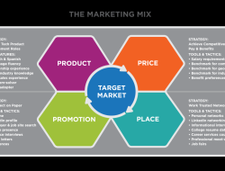 Marketing and Sales Strategies for Driving Growth in the Electronics Industry Unleashed