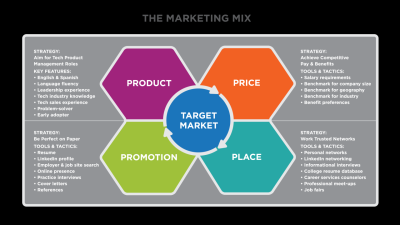 Marketing and Sales Strategies for Driving Growth in the Electronics Industry Unleashed