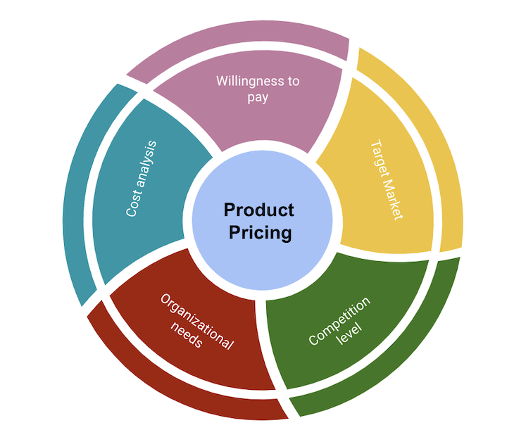 How to price your product in 4 steps - LogRocket Blog How to price your product in 4 steps - LogRocket Blog